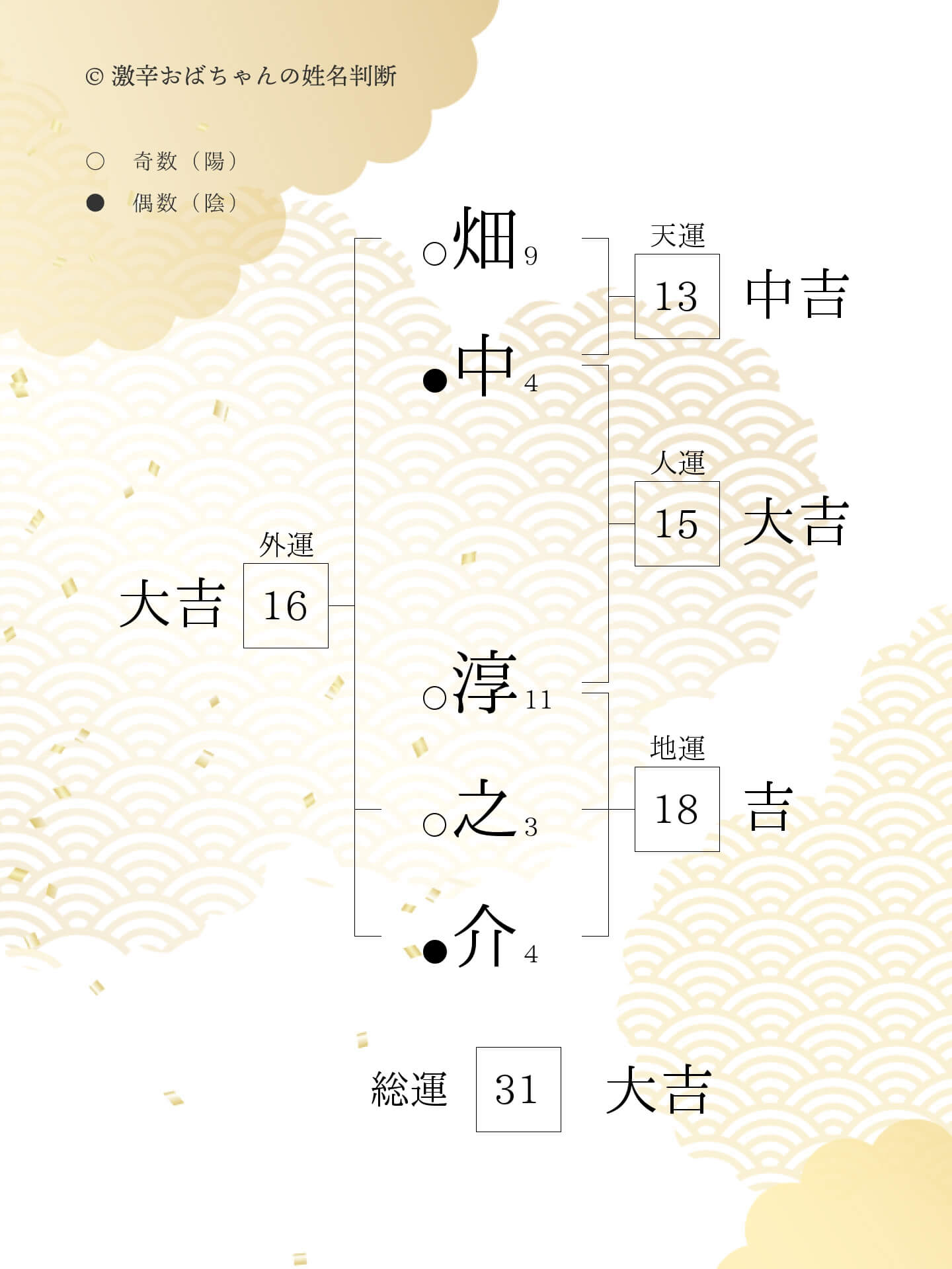 畑中淳之介の姓名判断